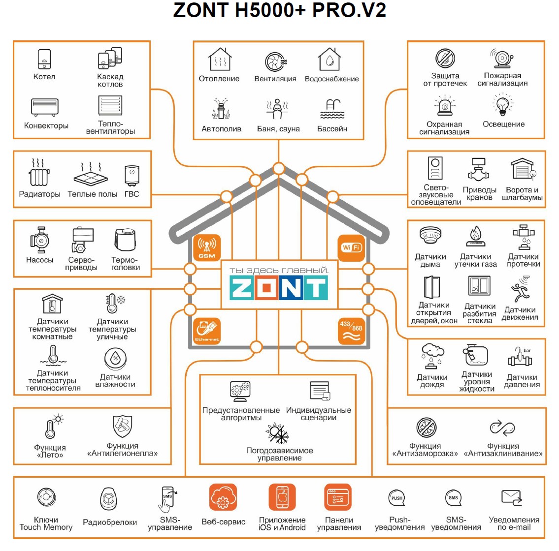Универсальный контроллер ZONT H5000+ PRO.V2 для удаленного управления сложными инженерными системами