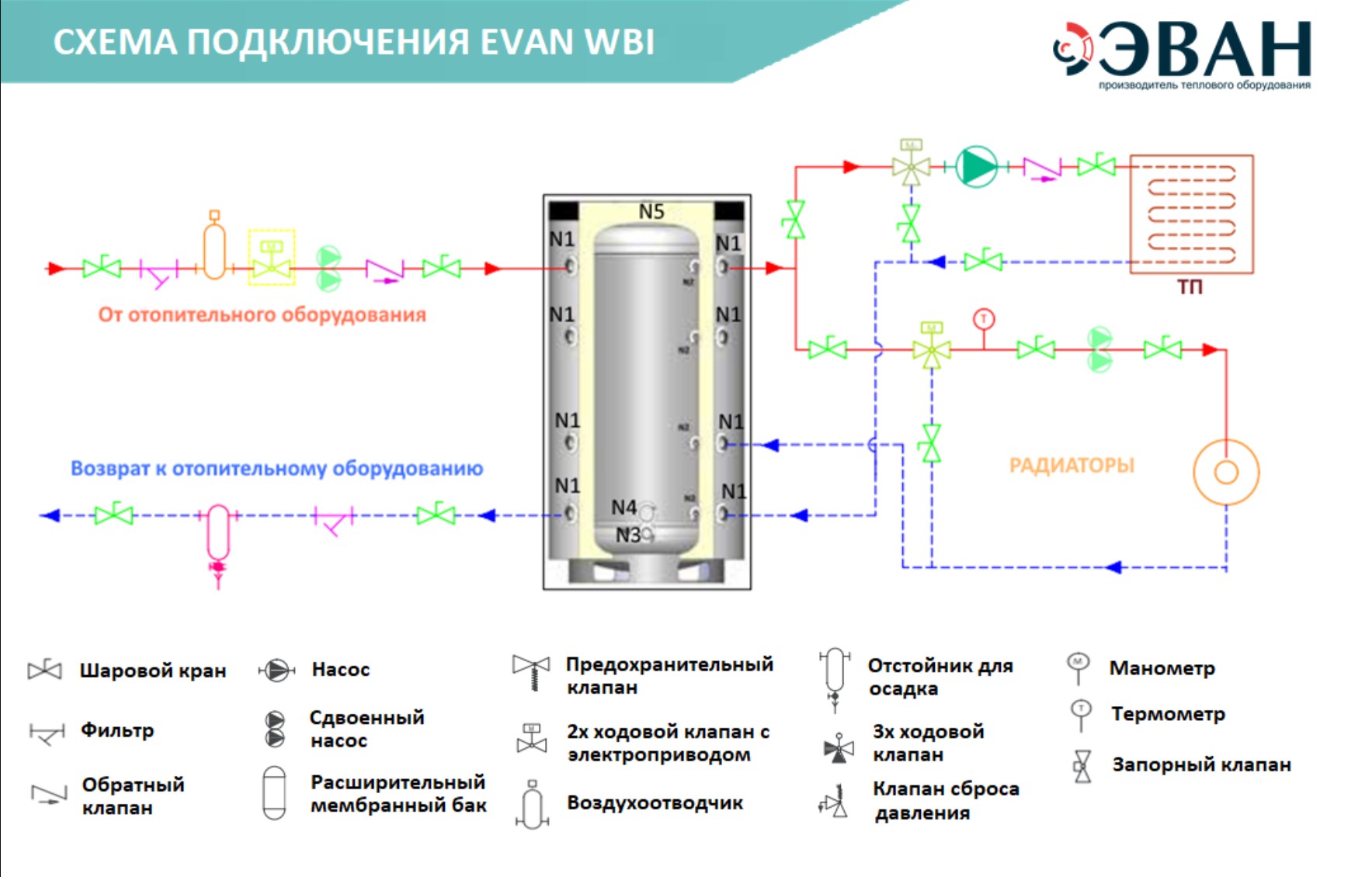 Теплоаккумулятор (буферный накопитель) емкостной ЭВАН WBI-HT-100